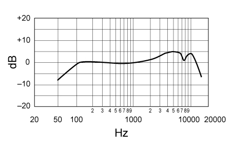 Shure SM58 частотная характеристика