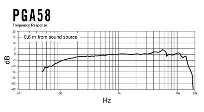 Shure PGA58 АЧХ